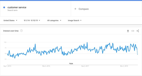 google trends customer service